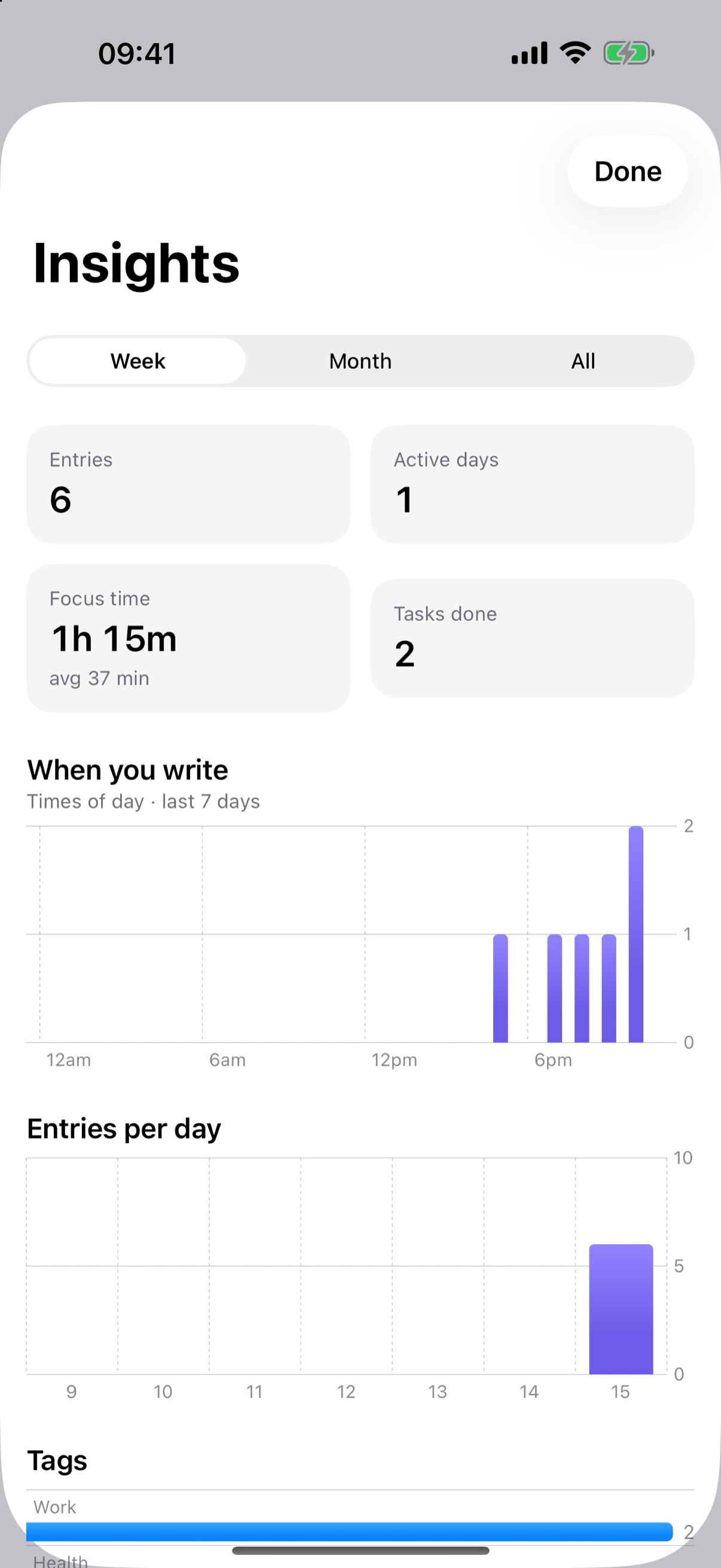 Insights: summary tiles, a times-of-day chart, and per-tag breakdowns.